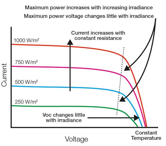 منحنی IV پنل خورشیدی و اثر شدت تابش خورشید