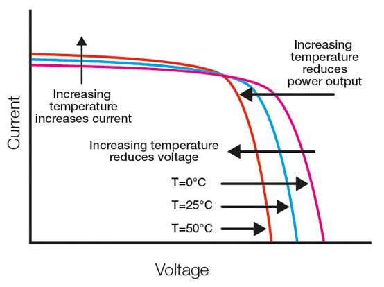 شکل۲: منحنی IV پنل خورشیدی و اثر دما