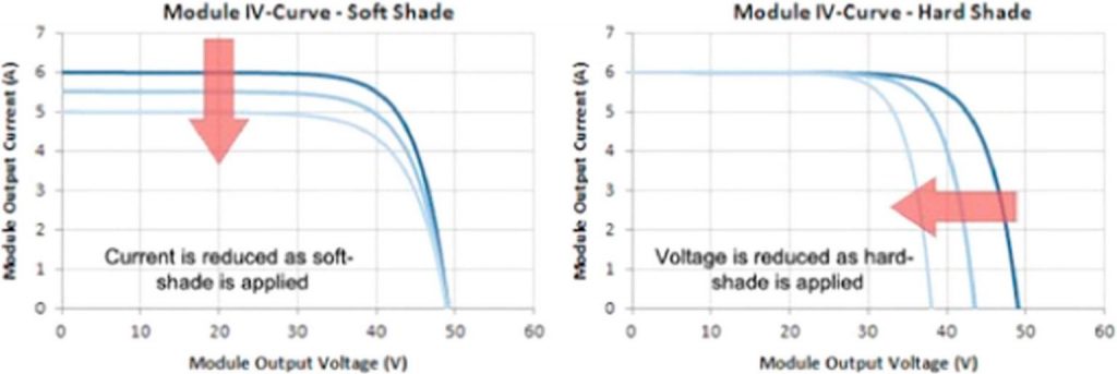 شکل۴: منحنی IV پنل خورشیدی در شرایط وقوع Soft shade (سمت چپ) و Hard shade (سمت راست)