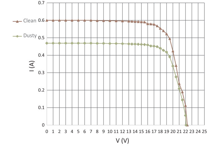 شکل۵: منحی IV پنل خورشیدی و اثر گردوغبار